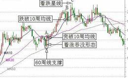 中长期的规划中短期的波段操作是什么？在看盘时怎样把握个股波段技巧？