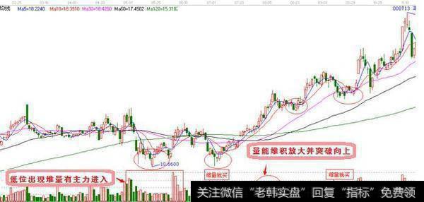 1、当20天线上行，股价走在20天线上，日线KDJ死叉就是寻找 买点的好机会