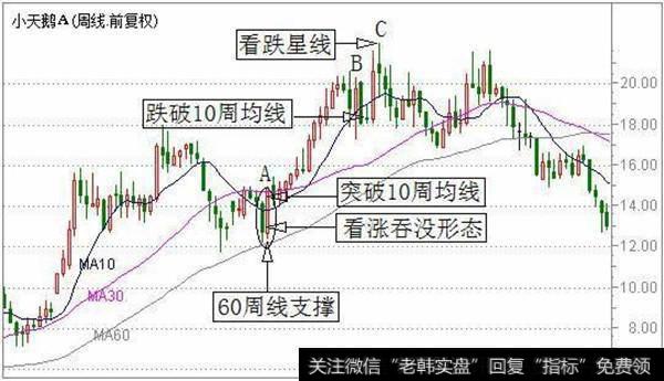 小天鹅A的周K线组合均线分析图