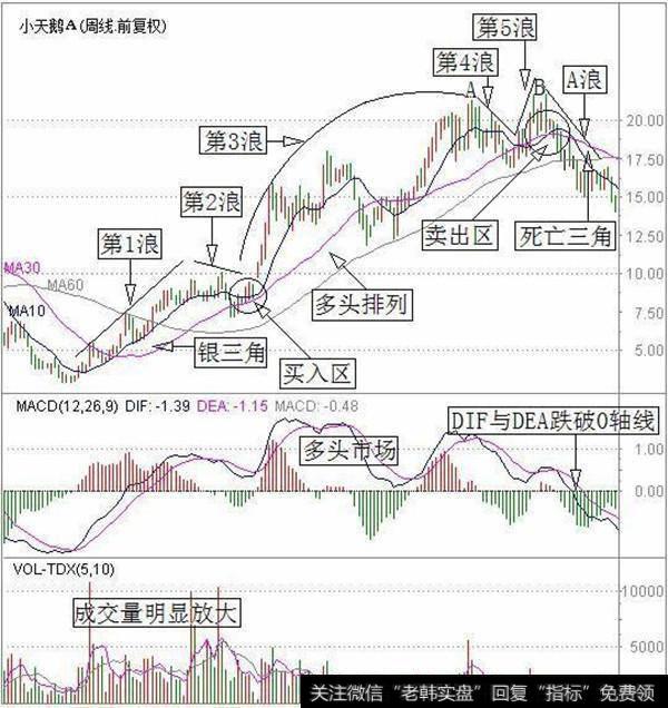 中长线波段操作，最好以周K线和日K线作为主要的分析周期