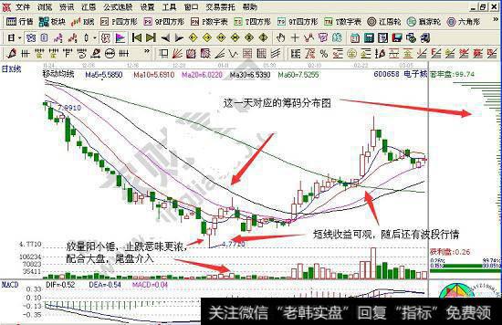 电子城<a href='/choumafenbu/'>筹码分布</a>实战分析