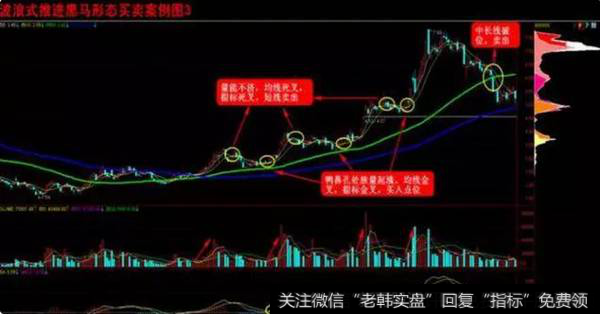 波浪式推进黑马形态选股公式