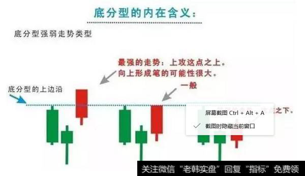 一笔回调出现底分型