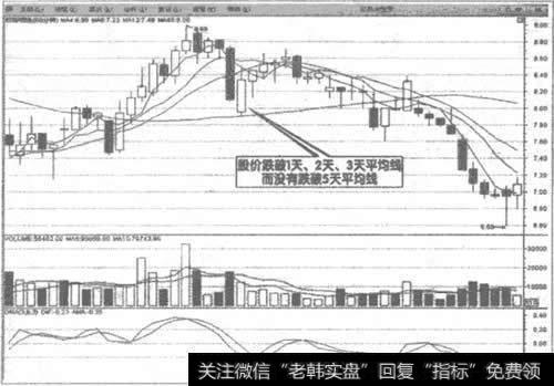 600001邯郸钢铁股价与平均线关系图