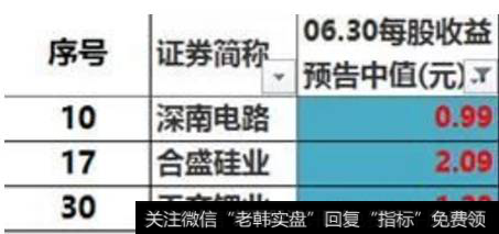 杰瑞股份、新纶科技、保龄宝第二季度的净利润环比增幅最大