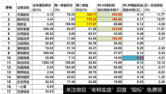 近3个季度连续环比稳定增长