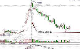 顶部放量的筹码密集实例讲解