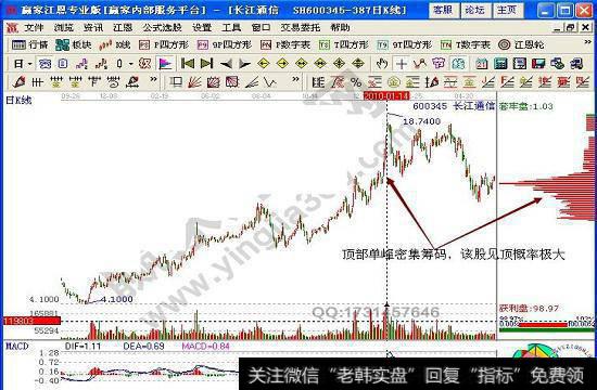 长江通信600345筹码分布