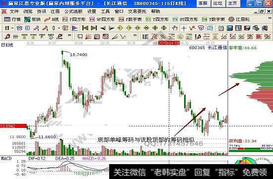 长江通信筹码分布指标详解