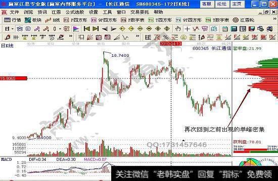 长江通信筹码分布指标详解