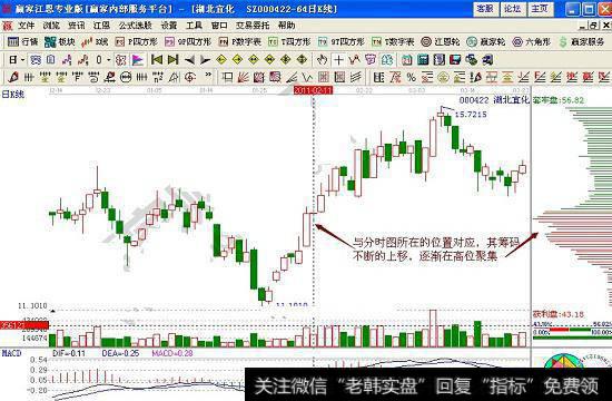 湖北宜化000422<a href='/choumafenbu/'>筹码分布</a>实战
