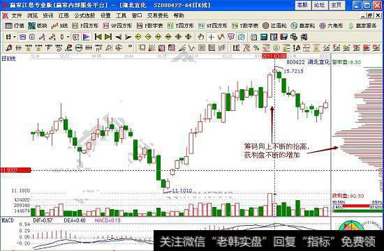 湖北宜化000422<a href='/chouma/100287.html'>筹码分布实战</a>