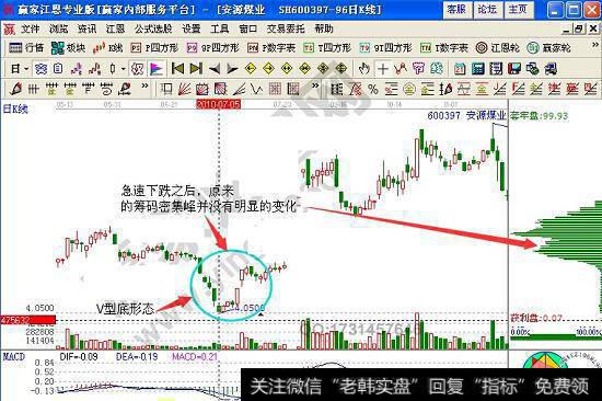 安源煤业筹码分布实例解析