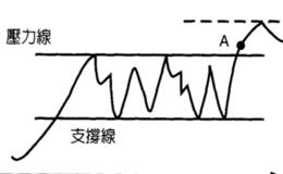 什么是假突破？怎样才能看出股票是真突破还是假突破？