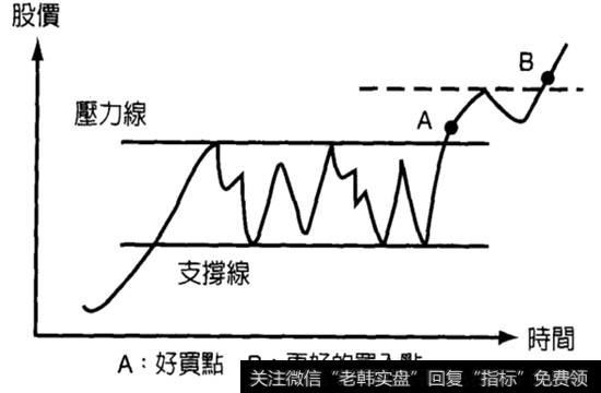 突破压力线