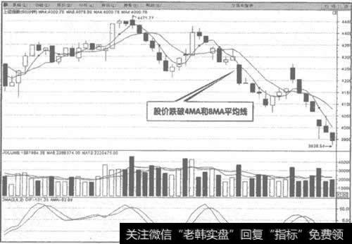 上证指数60分钟K线图