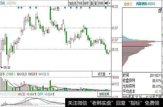 成交量和筹码分布形态