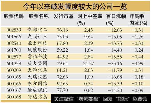 最新破发股幅度