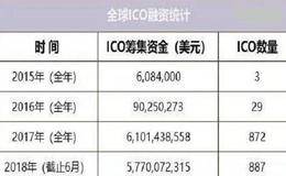  区块链一级市场的风险分析以及它的投资思维框架