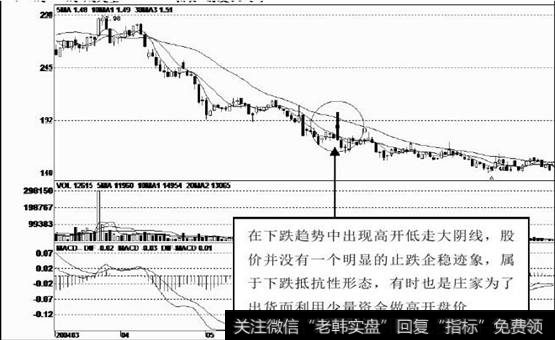 股价见顶回落后屡创新低