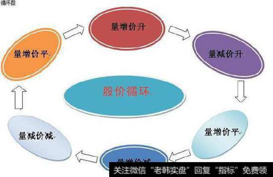 此图为六种量价类型之间的循环关系