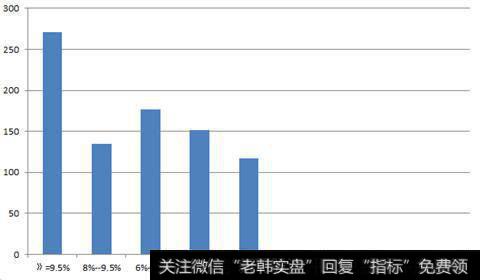 次日开盘价涨幅为2%-4%。其最高价表现情况