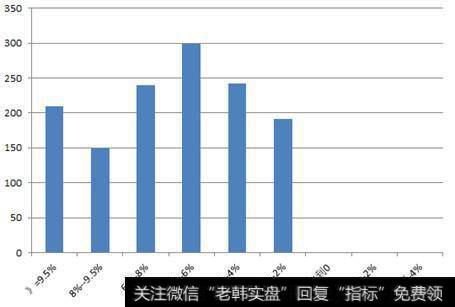 次日开盘价涨幅为0-2%的时候