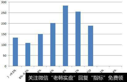 当开盘价涨幅为（-2%）--0的时