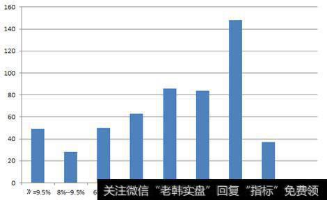 开盘股价涨幅为（-4%）-（-2%）