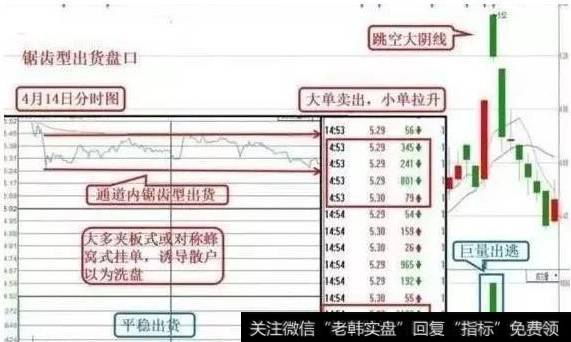 庄家出货的手法：3、锯齿形出货