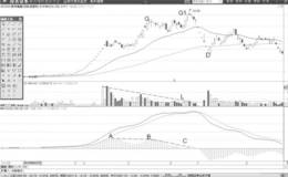 MACD柱状线连续高位背离形态分析运用