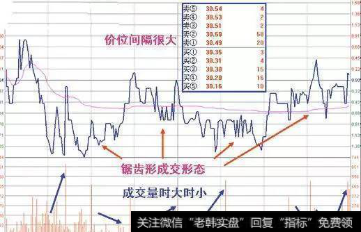 庄家出货方式3、锯齿形出货