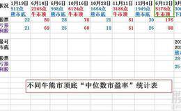 历史上不同的多头市场顶底中位数市盈率状况如何？