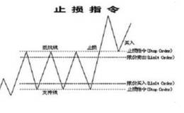 止损限价指令怎么理解？