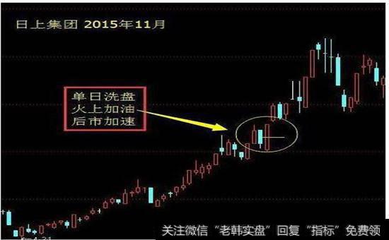 标准的上反拖线是看涨信号