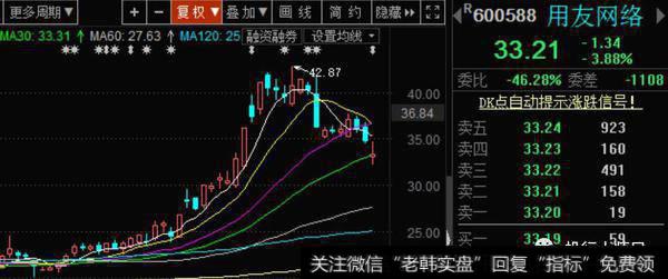 用友网络（600588）异常强势