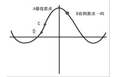 股票中止盈的方法？何时该止损与止盈？止损止盈的策略？