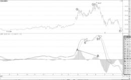 MACD柱状线显著回调顶部的背离形态分析