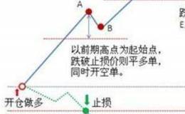 止损指令是什么？什么是保护性止损？股票止损的方法？