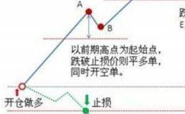 止损指令是什么？什么是保护性止损？<em>股票止损</em>的方法？