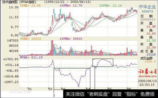 W&R威廉指标是一个振荡指标