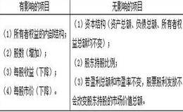 发放股票股利的原因有哪些?为什么要贷实收资本、减少留存收益？