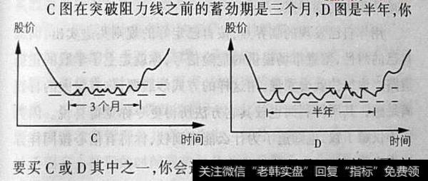 C 图在突破阻力线之前的蓄劲期是三个月,D图是半年