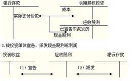 权益法下收到股票、现金股利应当怎样处理？成本法和权益法区别？