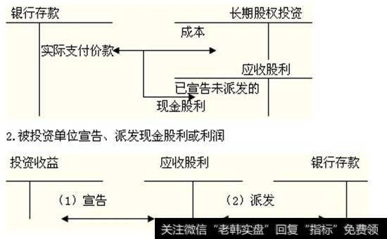 成本法核算的长期股权投资