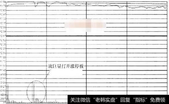 庄家的K线骗线手法 大阳线