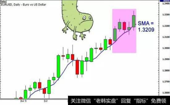 移动平均线图示