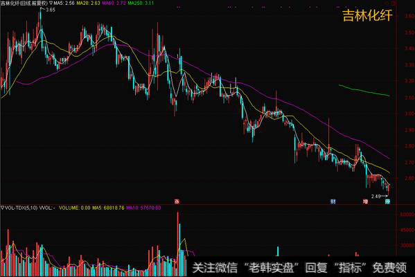 剔除在下跌途中曾在腰部放量下跌的股票,选择下跌时缩量空跌的区间进行操作