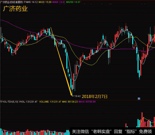 优先选择下跌具有连续性,流线性,途中无较大反弹的股票