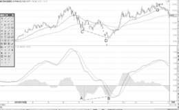 MACD指标柱状线一次背离形态分析